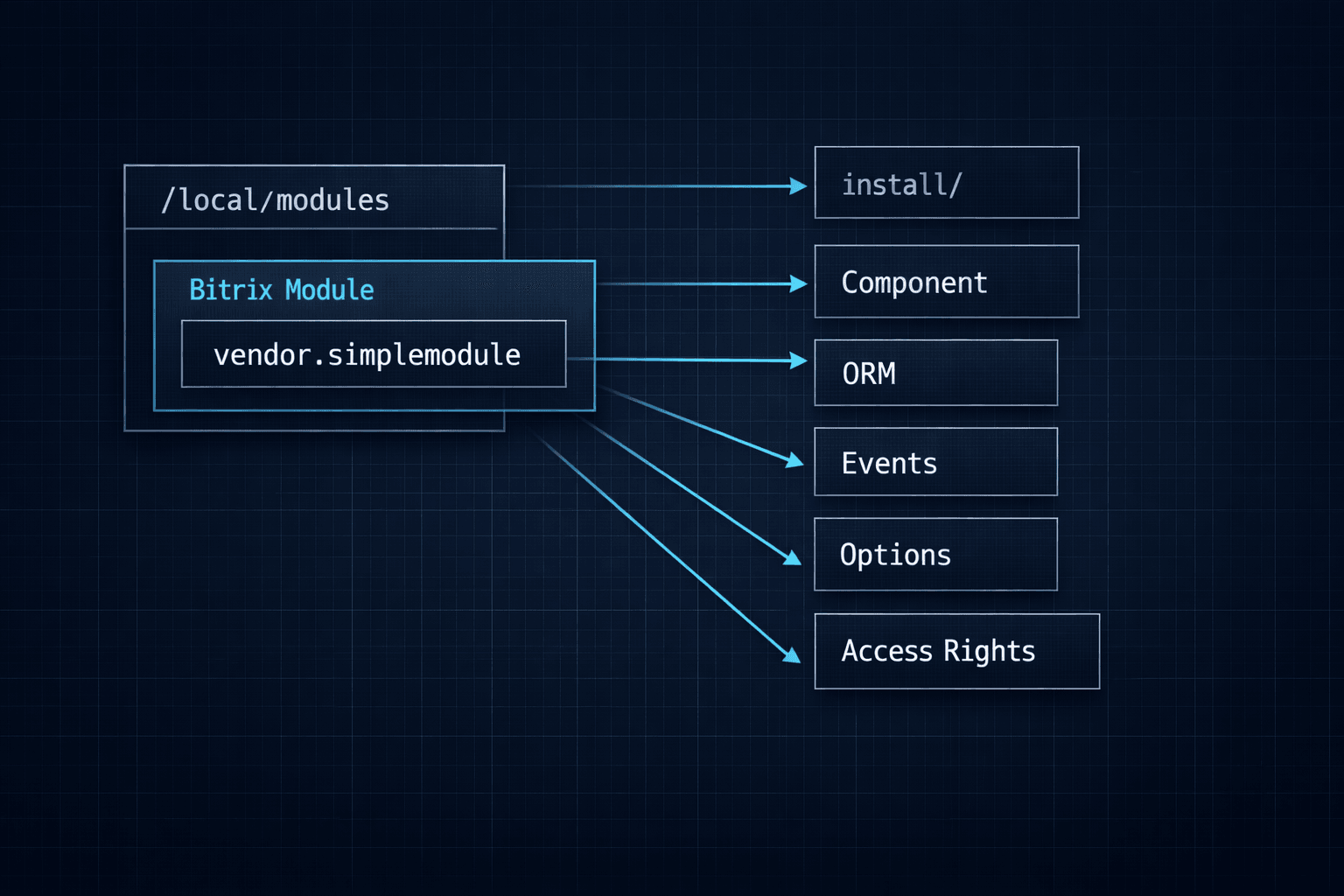 Свой простой модуль для 1С-Битрикс: от /local/modules до рабочего компонента