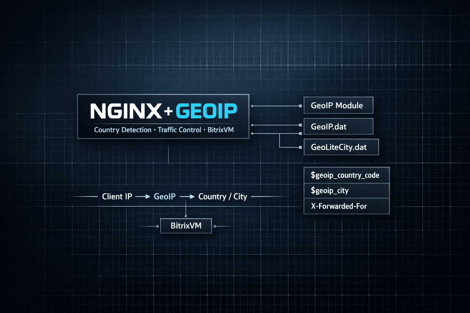 Как включить GeoIP в Nginx: переменные для логов и заголовков
