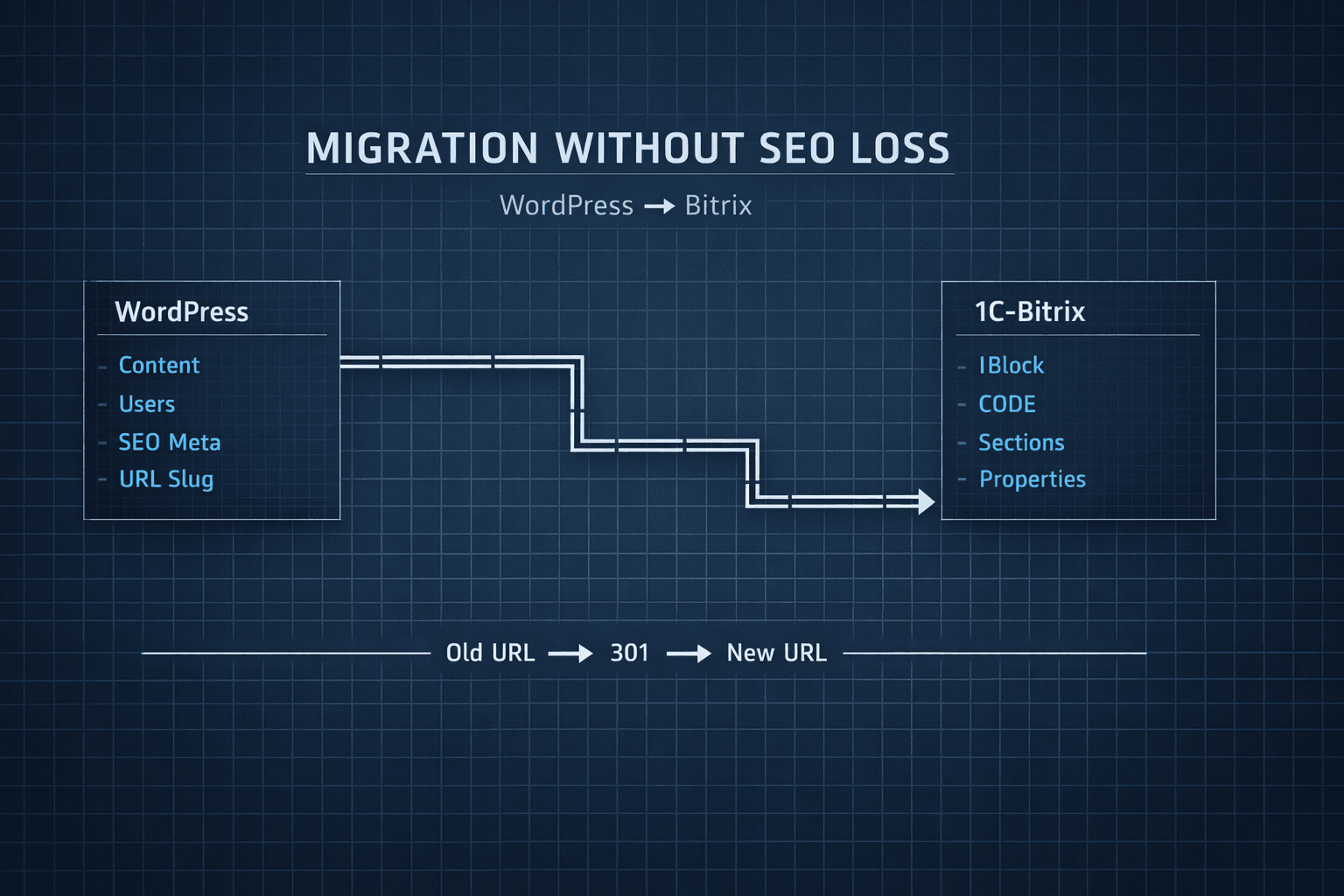 Миграция с WordPress на Bitrix без потери SEO