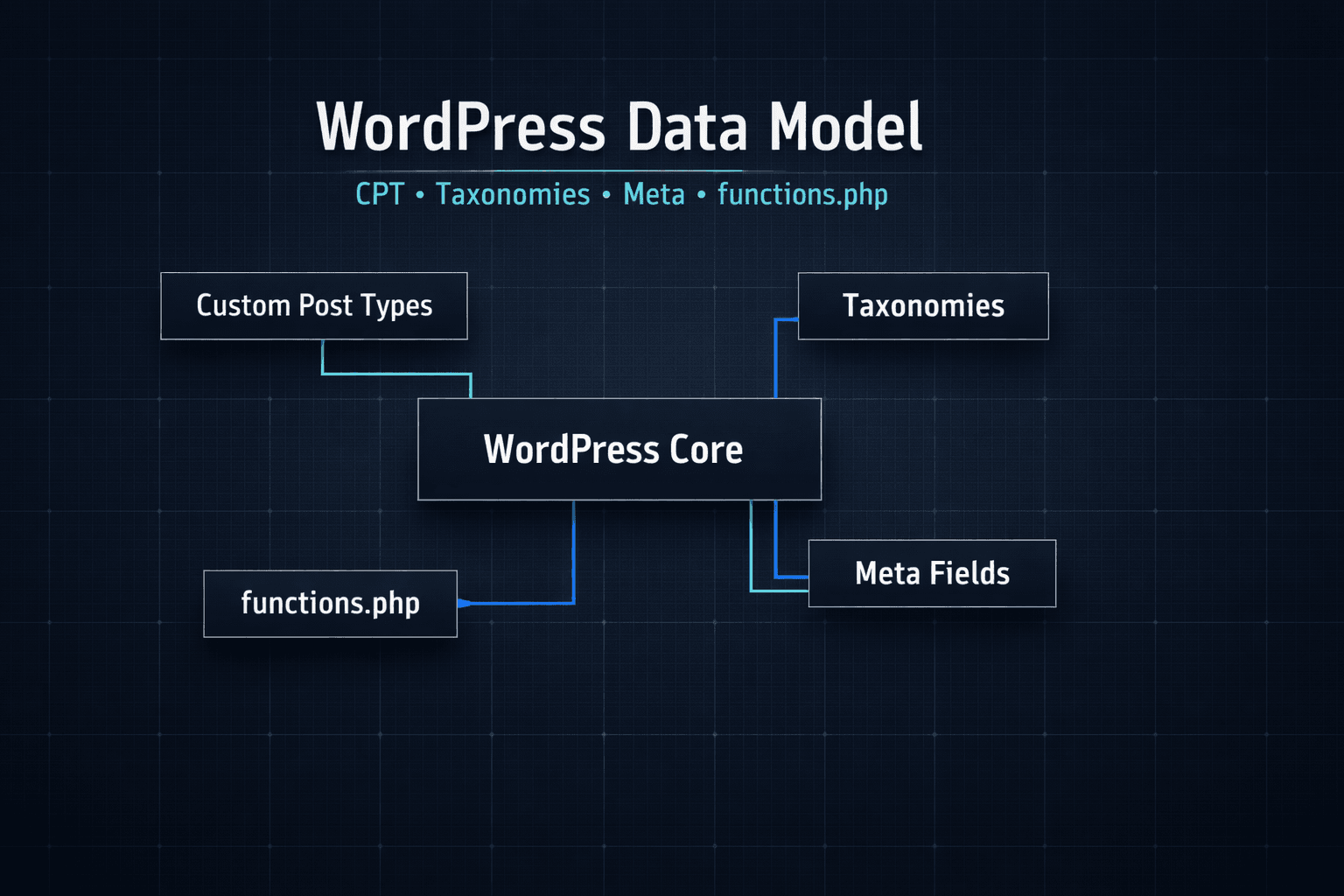 Сущности WordPress, свои поля и роль functions.php: нормальная модель данных без плагинов