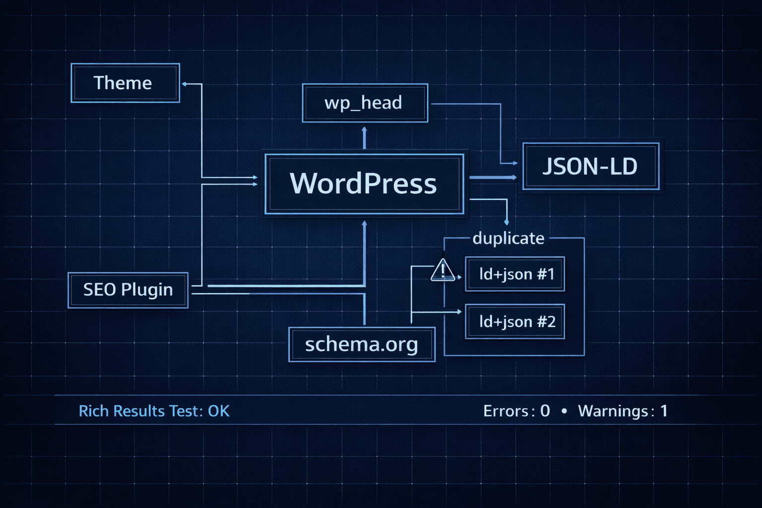 WordPress: JSON-LD для CPT — дубли и ошибки